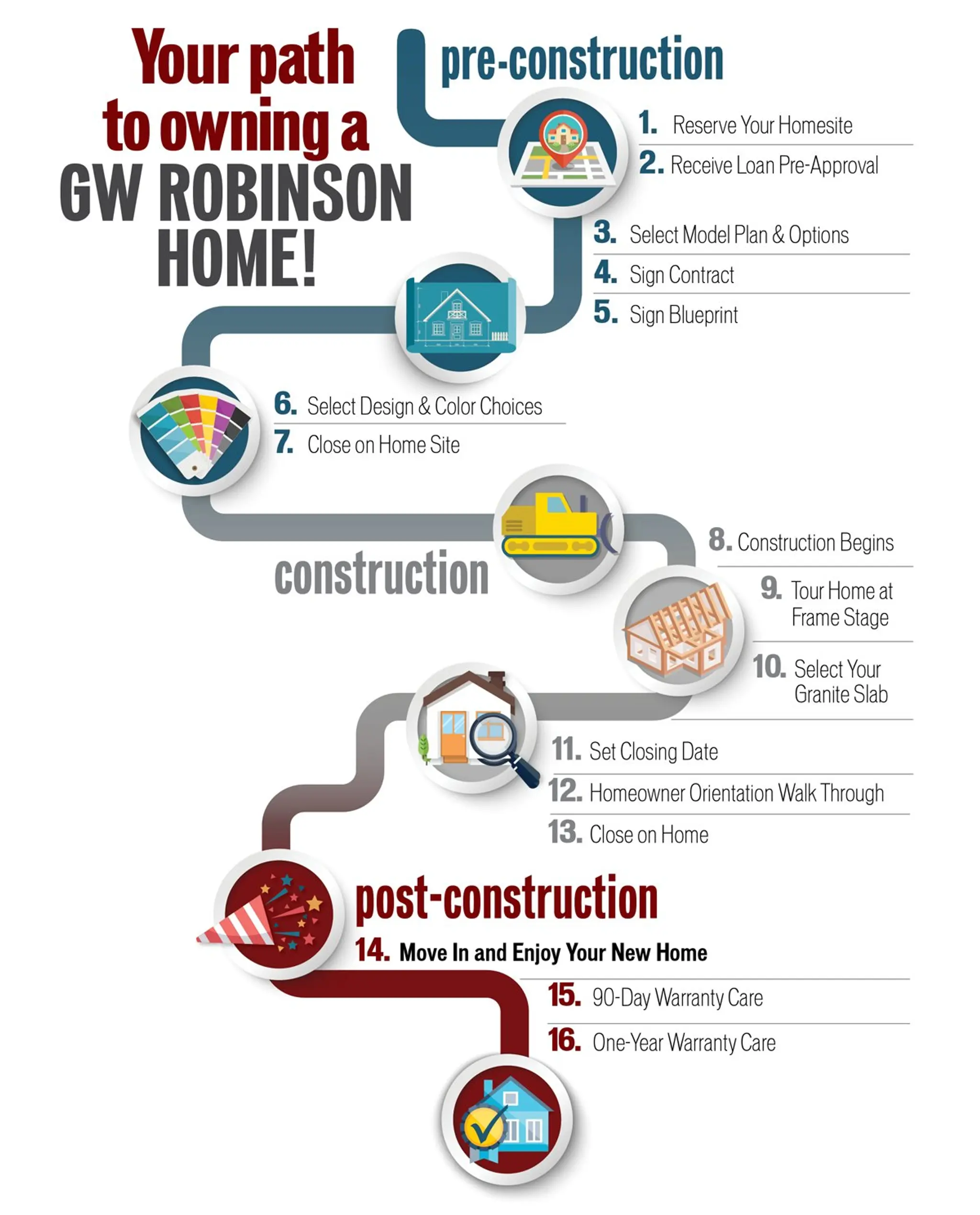 Thumbnail: The Journey to Your Dream Home