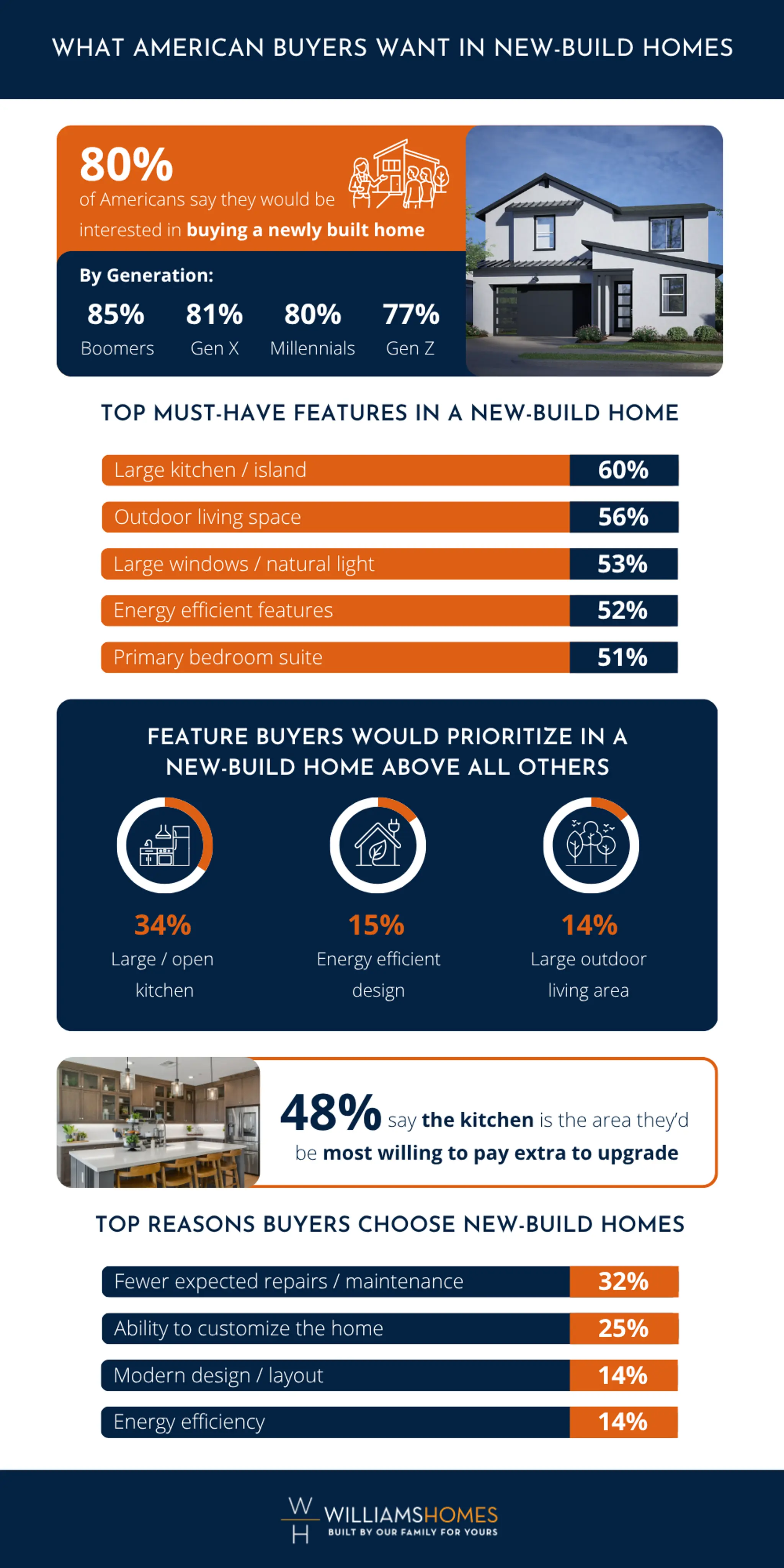Infographic from Williams Homes that shows statistics about what American buyers want in new construction homes.