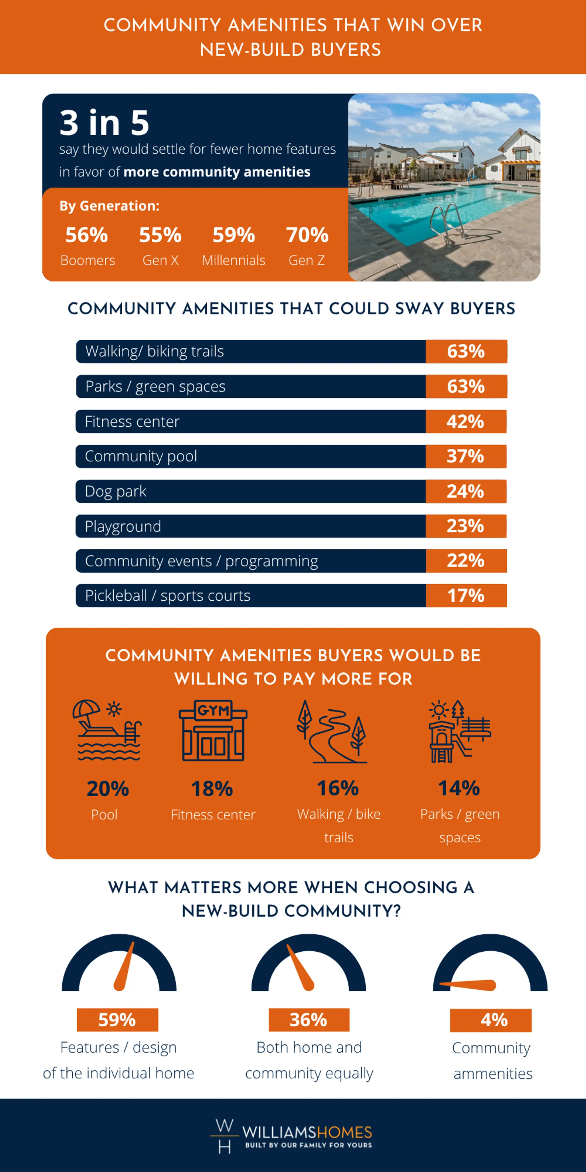 Infographic from Williams Homes that shows statistics about the amenities that win over American new-build home buyers.