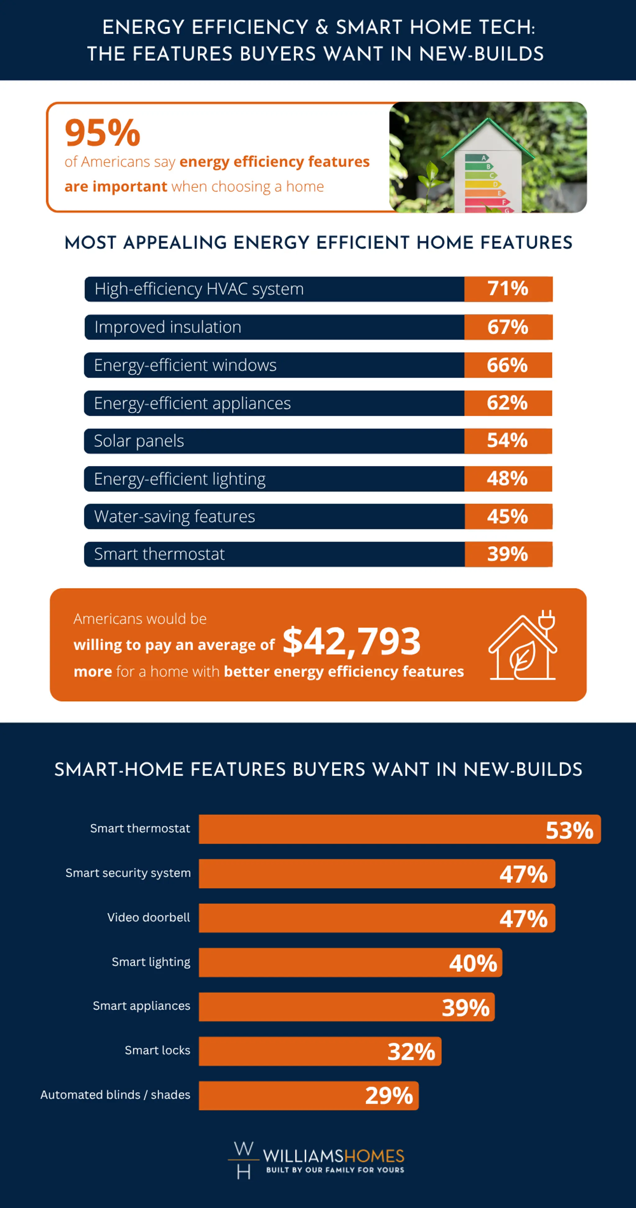 Infographic from Williams Homes that shows statistics about energy-efficient and smart home features American buyers want in new construction homes.