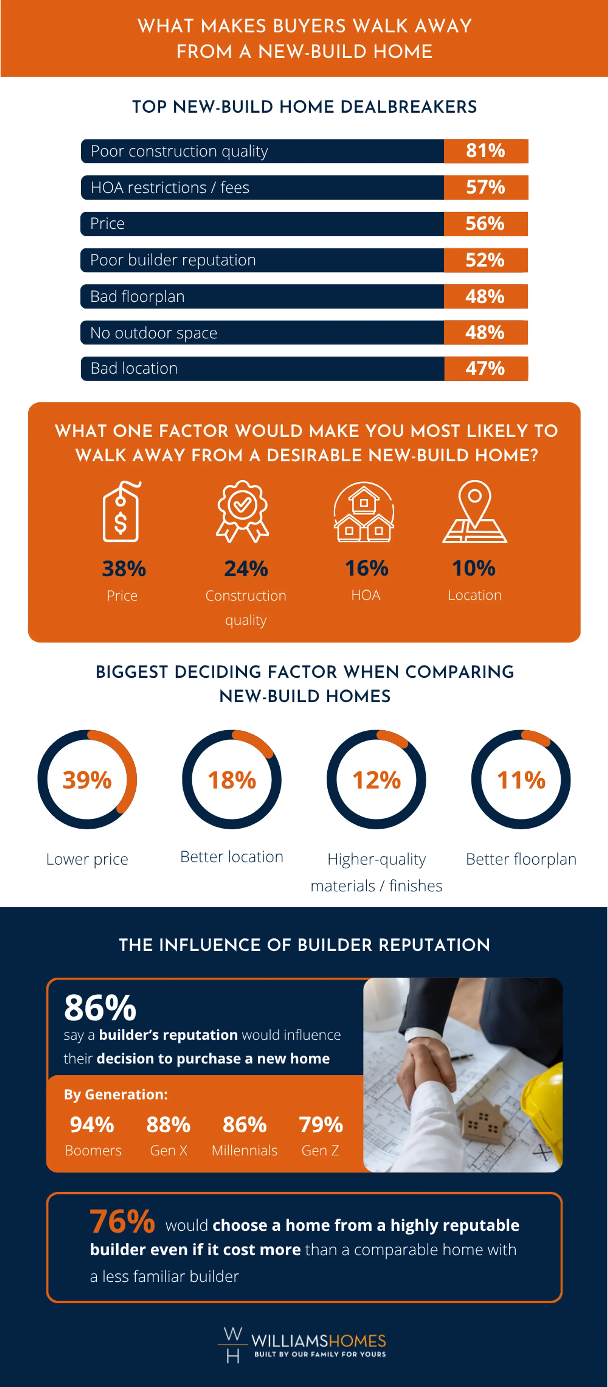 Infographic from Williams Homes that shows statistics about the top dealbreakers in new construction homes according to Americans.